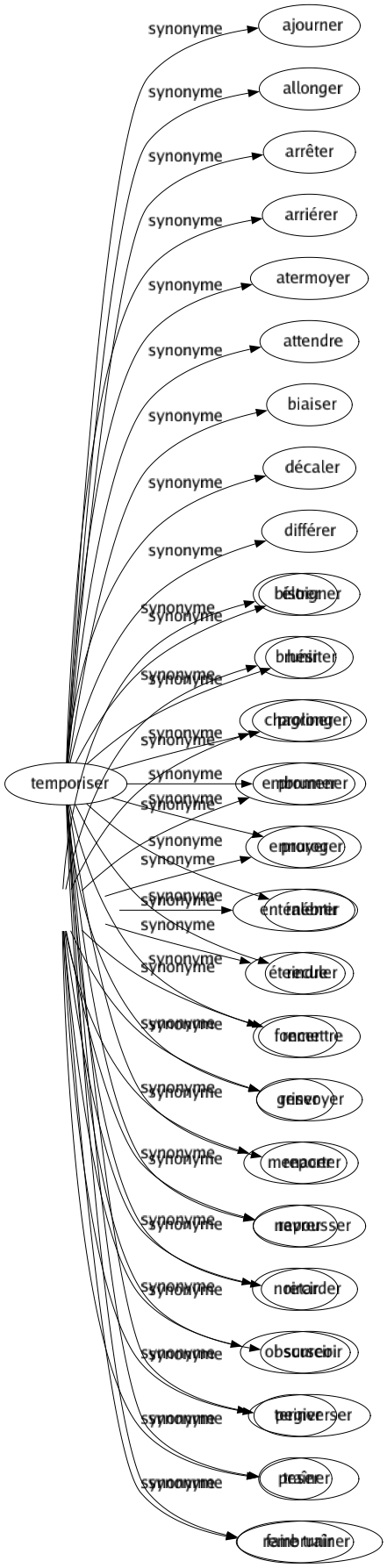 Synonyme de Temporiser : Ajourner Allonger Arrêter Arriérer Atermoyer Attendre Biaiser Décaler Différer Éloigner Hésiter Prolonger Promener Proroger Ralentir Reculer Remettre Renvoyer Reporter Repousser Retarder Surseoir Tergiverser Traîner Faire traîner 