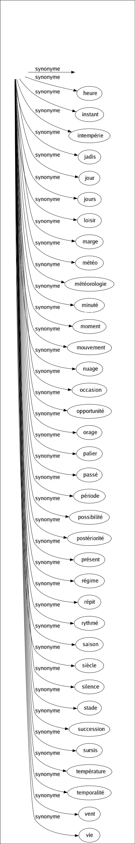 Synonyme de Temps : Âgé Air Ambiance An Ancienneté Antériorité Atmosphère Aujourd'hui Avenir Brouillard Bruiné Brume Cas Catégorie Chance Ciel Circonstance Climat Conjoncture Conjugaison Cycle Daté Délai Demain Durée Éclaircie Embellie Époque Ère Espacé Étape Étendue Événement Facilité Futur Génération Hasard Heure Instant Intempérie Jadis Jour Jours Loisir Marge Météo Météorologie Minuté Moment Mouvement Nuage Occasion Opportunité Orage Palier Passé Période Possibilité Postériorité Présent Régime Répit Rythmé Saison Siècle Silence Stade Succession Sursis Température Temporalité Vent Vie 