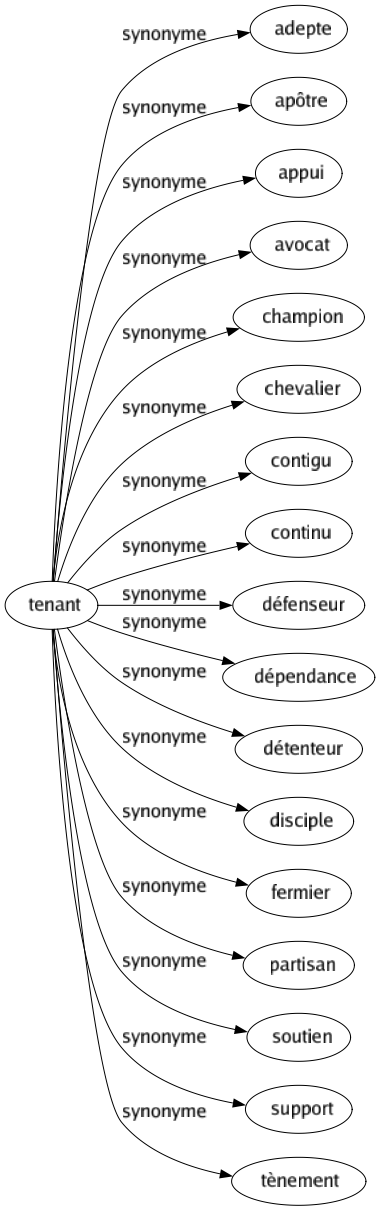 Synonyme de Tenant : Adepte Apôtre Appui Avocat Champion Chevalier Contigu Continu Défenseur Dépendance Détenteur Disciple Fermier Partisan Soutien Support Tènement 