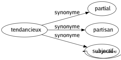 Synonyme de Tendancieux : Partial Partisan Subjectif 