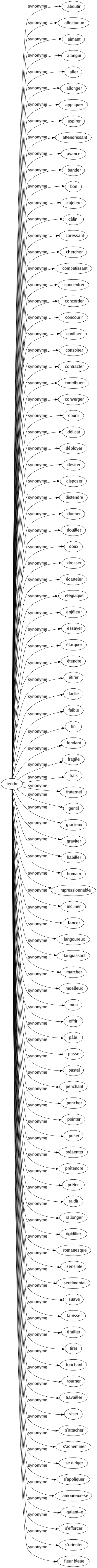 Synonyme de Tendre : Aboutir Affectueux Aimant Alangui Aller Allonger Appliquer Aspirer Attendrissant Avancer Bander Bon Cajoleur Câlin Caressant Chercher Compatissant Concentrer Concorder Concourir Confluer Conspirer Contracter Contribuer Converger Courir Délicat Déployer Désirer Disposer Distendre Donner Douillet Doux Dresser Écarteler Élégiaque Enjôleur Essayer Étarquer Étendre Étirer Facile Faible Fin Fondant Fragile Frais Fraternel Gentil Gracieux Graviter Habiller Humain Impressionnable Incliner Lancer Langoureux Languissant Marcher Moelleux Mou Offrir Pâle Passer Pastel Penchant Pencher Pointer Poser Présenter Prétendre Prêter Raidir Rallonger Rigidifier Romanesque Sensible Sentimental Suave Tapisser Tirailler Tirer Touchant Tourner Travailler Viser S'attacher S'acheminer Se diriger S'appliquer Amoureux-se Galant-e S'efforcer S'orienter Fleur bleue 