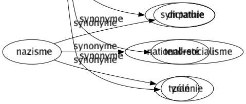 Synonyme de Tendresse : Adoration Affection Amabilité Amitié Amour Attachement Attendrissement Bonté Cajolerie Câlinerie Caressé Chatterie Coeur Complaisance Délicatesse Dévotion Dévouement Dilection Douceur Effusion Égards Épanchement Feu Flammé Galanterie Gentillesse Idolâtrie Inclination Langueur Manifestation Passion Penchant Prédilection Sensibilité Sentiment Souvenir Sympathie Tendreté Zélé 
