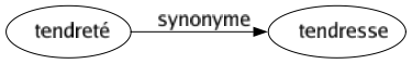 Synonyme de Tendreté : Tendresse 