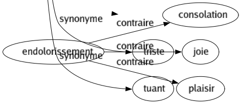 Synonyme de Tendu : Affligeant Amer Angoissant Âpre Ardu Assujettissant Astreignant Atroce Attristant Ballonné Concentré Conflictuel Contracté Contraignant Crispé Cruel Déplorable Désolant Difficile Difficultueux Douloureux Dur Embarrassant Ennuyeux Épineux Éreintant Fatigant Gênant Gravé Inflexible Ingrat Inquiet Irritant Laborieux Lamentable Lourd Mauvais Mortel Navrant Noué Peiné Pénible Pesant Poignant Raide Rigide Rude Stressé Torturant Tourmenté Triste Tuant 