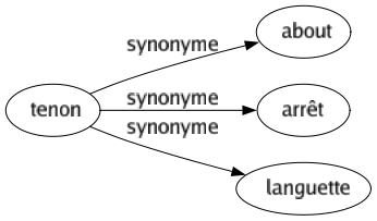 Synonyme de Tenon : About Arrêt Languette 