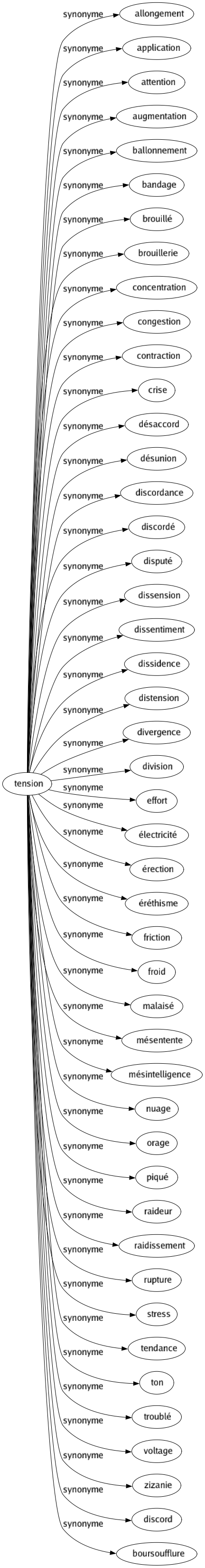 Synonyme de Tension : Allongement Application Attention Augmentation Ballonnement Bandage Brouillé Brouillerie Concentration Congestion Contraction Crise Désaccord Désunion Discordance Discordé Disputé Dissension Dissentiment Dissidence Distension Divergence Division Effort Électricité Érection Éréthisme Friction Froid Malaisé Mésentente Mésintelligence Nuage Orage Piqué Raideur Raidissement Rupture Stress Tendance Ton Troublé Voltage Zizanie Discord Boursoufflure 