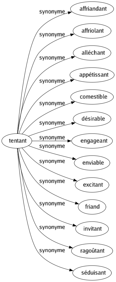 Synonyme de Tentant : Affriandant Affriolant Alléchant Appétissant Comestible Désirable Engageant Enviable Excitant Friand Invitant Ragoûtant Séduisant 