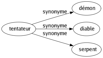 Synonyme de Tentateur : Démon Diable Serpent 