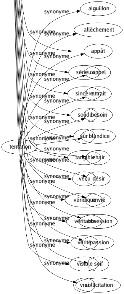 Synonyme de Tentation : Aiguillon Allèchement Appât Appel Attrait Besoin Blandice Chair Désir Envié Obsession Passion Soif Sollicitation 