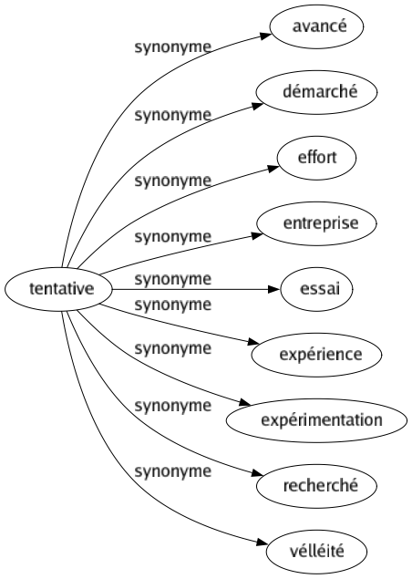 Synonyme de Tentative : Avancé Démarché Effort Entreprise Essai Expérience Expérimentation Recherché Vélléité 