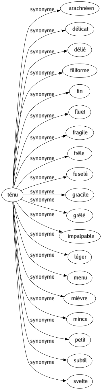 Synonyme de Ténu : Arachnéen Délicat Délié Filiforme Fin Fluet Fragile Frêle Fuselé Gracile Grêlé Impalpable Léger Menu Mièvre Mince Petit Subtil Svelte 