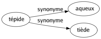 Synonyme de Tépide : Aqueux Tiède 