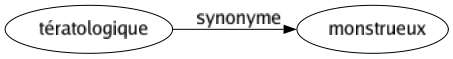Synonyme de Tératologique : Monstrueux 