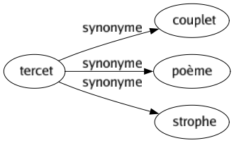 Synonyme de Tercet : Couplet Poème Strophe 