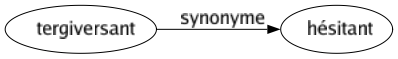 Synonyme de Tergiversant : Hésitant 