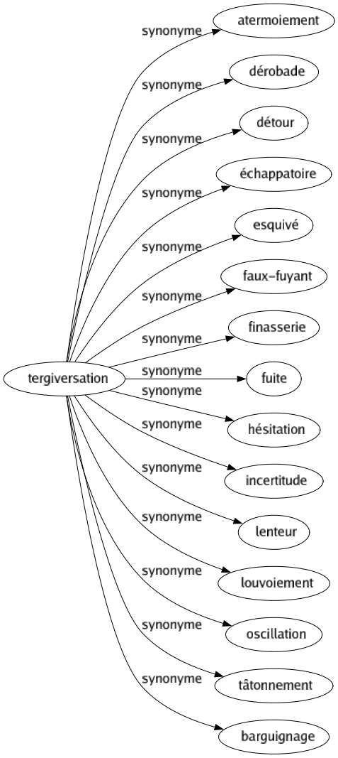 Synonyme de Tergiversation : Atermoiement Dérobade Détour Échappatoire Esquivé Faux-fuyant Finasserie Fuite Hésitation Incertitude Lenteur Louvoiement Oscillation Tâtonnement Barguignage 