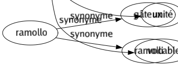 Synonyme de Terme : Aboutissement Accomplissement Achèvement Borné Bout But Cessation Composant Conclusion Confins Crédit Daté Délai Dénomination Dénouement Dette Échéance Énoncé Expiration Expression Extrémité Fermage Fermé Fin Final Formulé Frontière Limité Loyer Maximum Mensualité Mesuré Mot Nom Parole Particule Quartier Rapport Relation Résolution Signé Solution Stade Tournure Trimestre Unité Vocable 