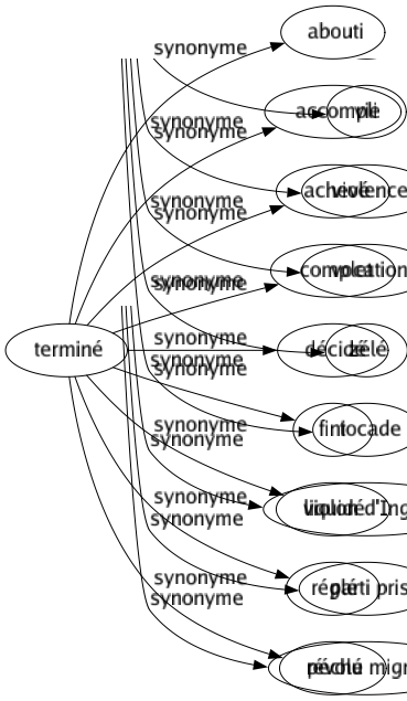 Synonyme de Terminé : Abouti Accompli Achevé Complet Décidé Fini Liquidé Réglé Révolu 