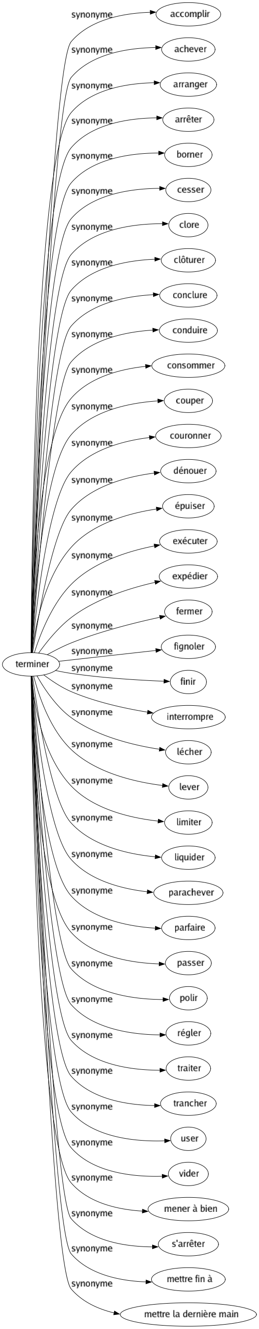 Synonyme de Terminer : Accomplir Achever Arranger Arrêter Borner Cesser Clore Clôturer Conclure Conduire Consommer Couper Couronner Dénouer Épuiser Exécuter Expédier Fermer Fignoler Finir Interrompre Lécher Lever Limiter Liquider Parachever Parfaire Passer Polir Régler Traiter Trancher User Vider Mener à bien S'arrêter Mettre fin à Mettre la dernière main 