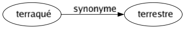 Synonyme de Terraqué : Terrestre 