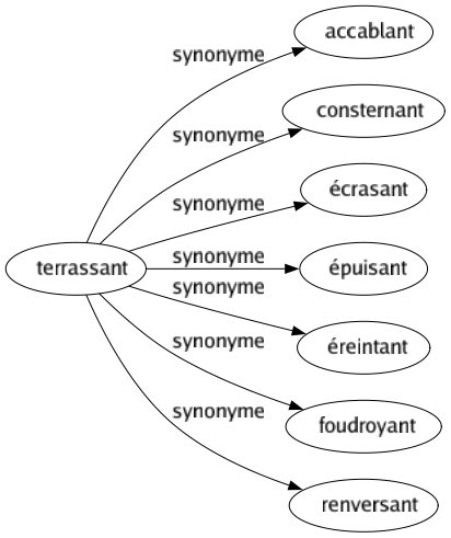 Synonyme de Terrassant : Accablant Consternant Écrasant Épuisant Éreintant Foudroyant Renversant 