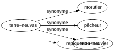 Synonyme de Terre-neuvas : Morutier Pêcheur Terre-neuvier 