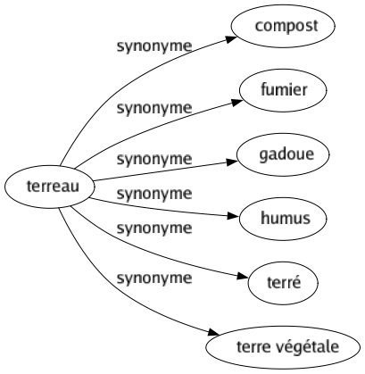 Synonyme de Terreau : Compost Fumier Gadoue Humus Terré Terre végétale 