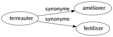 Synonyme de Terreauter : Améliorer Fertiliser 