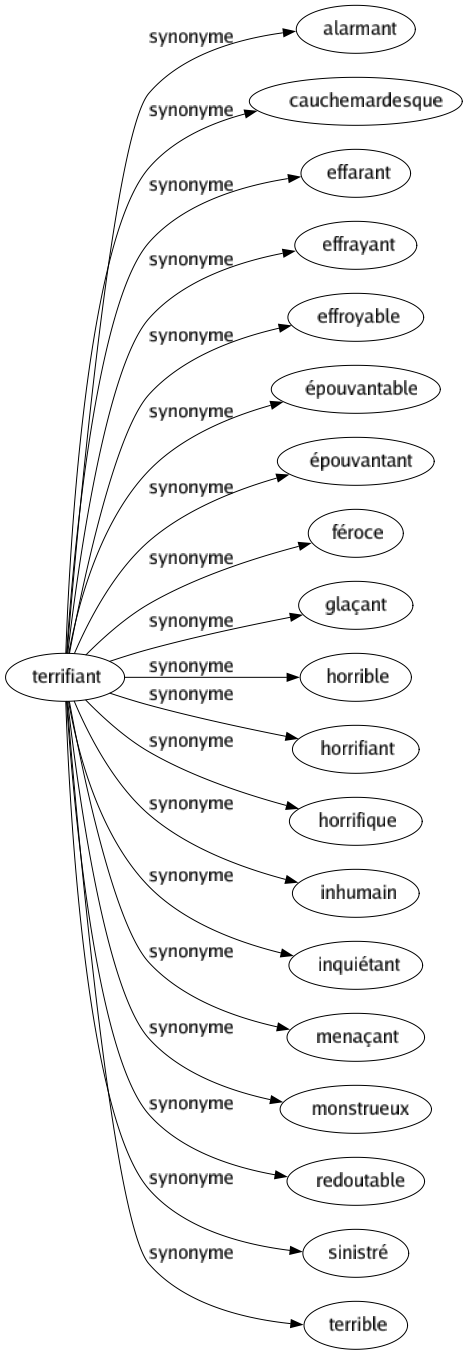 Synonyme de Terrifiant : Alarmant Cauchemardesque Effarant Effrayant Effroyable Épouvantable Épouvantant Féroce Glaçant Horrible Horrifiant Horrifique Inhumain Inquiétant Menaçant Monstrueux Redoutable Sinistré Terrible 