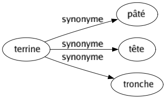 Synonyme de Terrine : Pâté Tête Tronche 