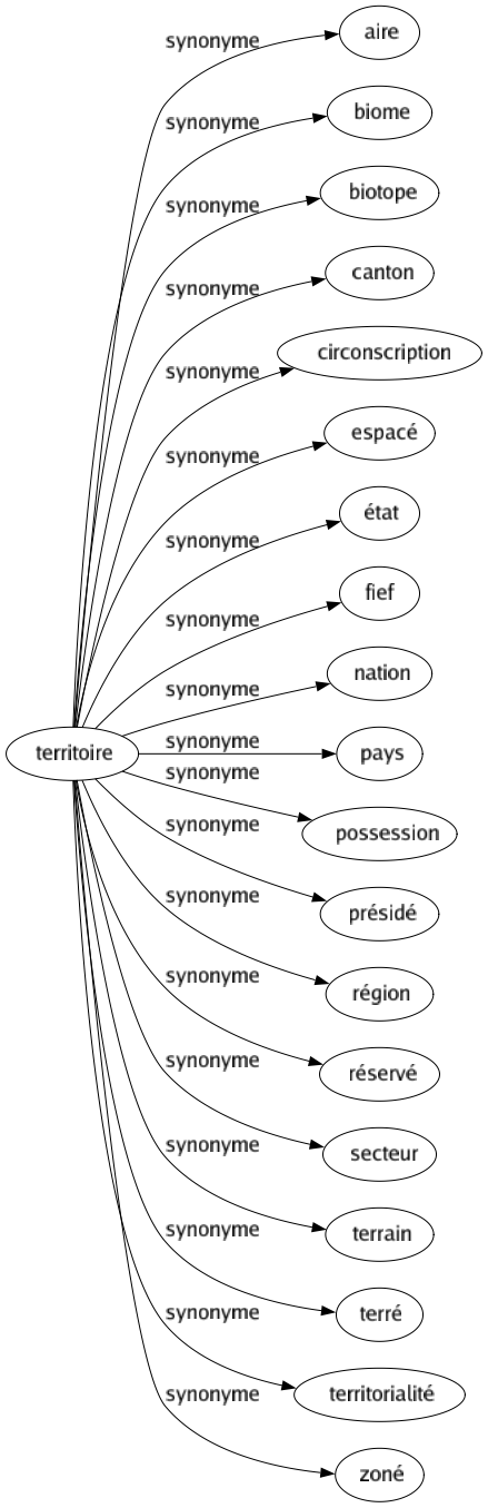 Synonyme de Territoire : Aire Biome Biotope Canton Circonscription Espacé État Fief Nation Pays Possession Présidé Région Réservé Secteur Terrain Terré Territorialité Zoné 