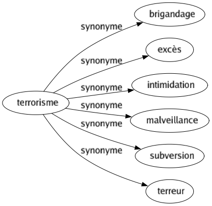Synonyme de Terrorisme : Brigandage Excès Intimidation Malveillance Subversion Terreur 