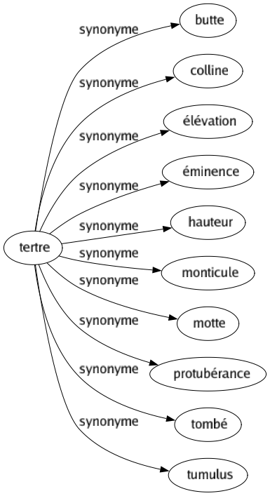 Synonyme de Tertre : Butte Colline Élévation Éminence Hauteur Monticule Motte Protubérance Tombé Tumulus 