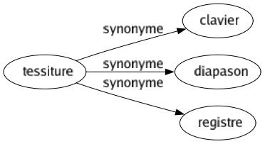 Synonyme de Tessiture : Clavier Diapason Registre 