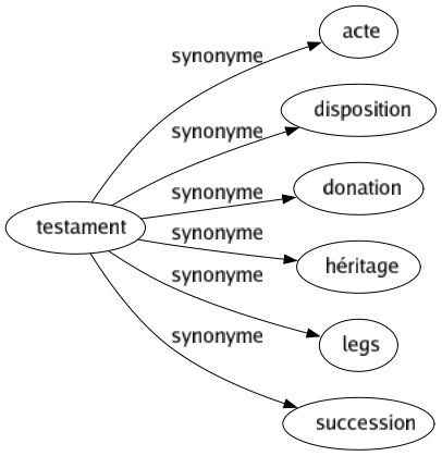 Synonyme de Testament : Acte Disposition Donation Héritage Legs Succession 