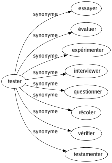 Synonyme de Tester : Essayer Évaluer Expérimenter Interviewer Questionner Récoler Vérifier Testamenter 