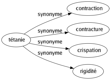 Synonyme de Tétanie : Contraction Contracture Crispation Rigidité 