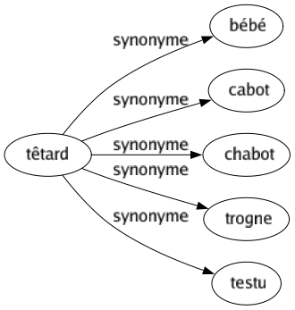 Synonyme de Têtard : Bébé Cabot Chabot Trogne Testu 