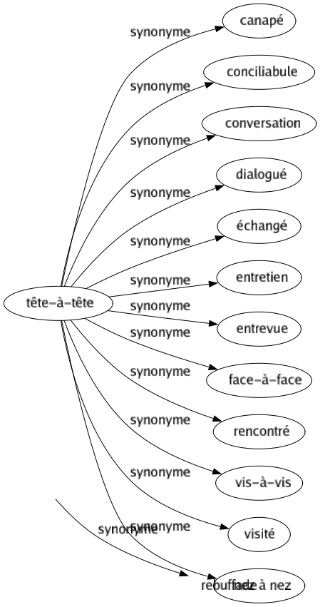 Synonyme de Tête-à-tête : Canapé Conciliabule Conversation Dialogué Échangé Entretien Entrevue Face-à-face Rencontré Vis-à-vis Visité Nez à nez 