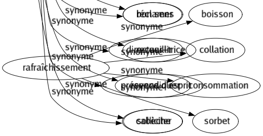 Synonyme de Tête : Assurance Autorité Avant Avant-garde Ballé Bille Binette Bobèche Bobine Bougie Bouille Bouillotte Boulé Bourrichon Boussole Brioché Burette Caboche Cafetière Caillou Caisson Calebasse Calmé Carafe Carafon Cassis Cerveau Cervelle Chevet Ciboulot Cime Citron Citrouille Coco Coloquinte Commencement Crâne Début Devant Direction Encéphale Entendement Esprit État-major Face Faciès Facultés Faîte Figuré Fiole Front Gousse Gueule Haut Homme Hure Idée Imagé Individu Intellect Intelligence Leader Lucidité Margoulette Mémoire Meneur Miné Mufle Museau Ogive Personne Physionomie Pièce Plafond Pointé Poire Pommé Porte-drapeau Portrait Raison Réflexion Sang-froid Sculpture Seuil Sommet Terrine Tirelire Toiture Trogne Trombine Trompette Tronche Unité Visage Cap Chef-fe Bon sens Directeur-trice Présence d'esprit Cabèche 