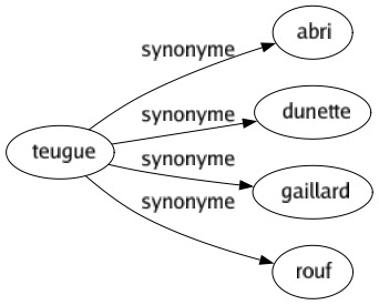 Synonyme de Teugue : Abri Dunette Gaillard Rouf 