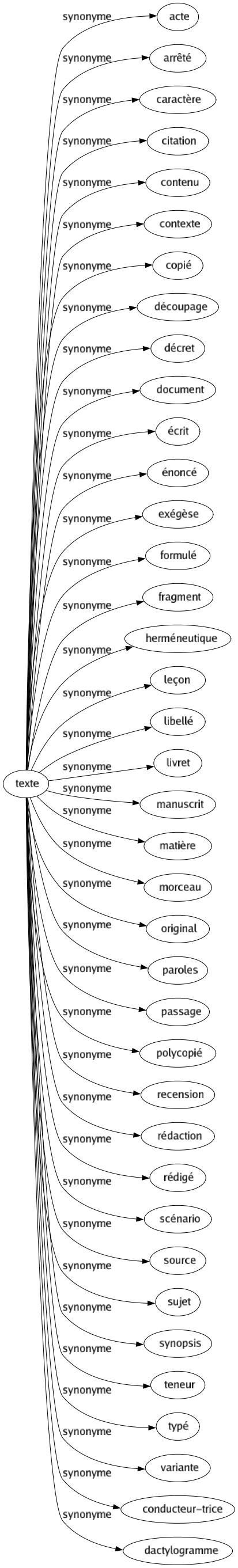 Synonyme de Texte : Acte Arrêté Caractère Citation Contenu Contexte Copié Découpage Décret Document Écrit Énoncé Exégèse Formulé Fragment Herméneutique Leçon Libellé Livret Manuscrit Matière Morceau Original Paroles Passage Polycopié Recension Rédaction Rédigé Scénario Source Sujet Synopsis Teneur Typé Variante Conducteur-trice Dactylogramme 