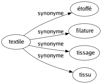 Synonyme de Textile : Étoffé Filature Tissage Tissu 