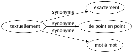Synonyme de Textuellement : Exactement De point en point Mot à mot 