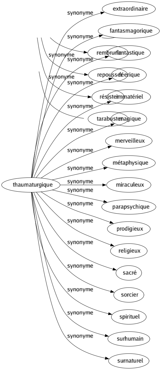 Synonyme de Thaumaturgique : Extraordinaire Fantasmagorique Fantastique Féerique Immatériel Magique Merveilleux Métaphysique Miraculeux Parapsychique Prodigieux Religieux Sacré Sorcier Spirituel Surhumain Surnaturel 