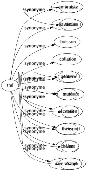 Synonyme de Thé : Ambroisie Bavaroise Boisson Collation Goûter Maté Réception Théier Théine Five o'clock 