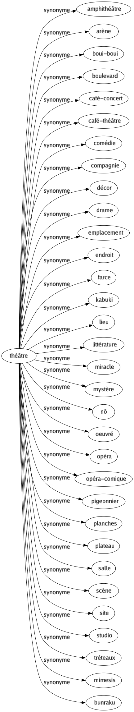 Synonyme de Théâtre : Amphithéâtre Arène Boui-boui Boulevard Café-concert Café-théâtre Comédie Compagnie Décor Drame Emplacement Endroit Farce Kabuki Lieu Littérature Miracle Mystère Nô Oeuvré Opéra Opéra-comique Pigeonnier Planches Plateau Salle Scène Site Studio Tréteaux Mimesis Bunraku 