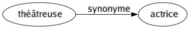 Synonyme de Théâtreuse : Actrice 