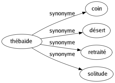 Synonyme de Thébaïde : Coin Désert Retraité Solitude 
