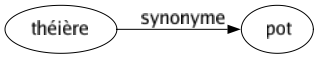 Synonyme de Théière : Pot 
